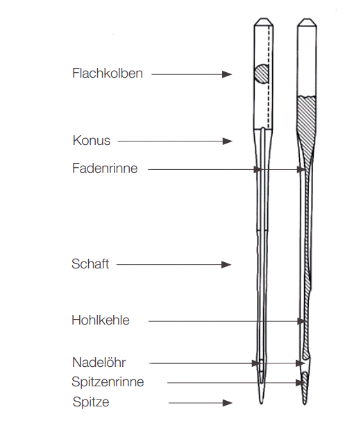 Nadelaufbau